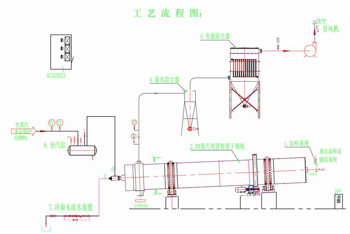 RD蒸汽列管轉(zhuǎn)筒干燥機